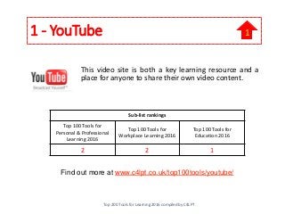 1 - YouTube
This video site is both a key learning resource and a
place for anyone to share their own video content.
Find out more at www.c4lpt.co.uk/top100tools/youtube/
Sub-list rankings
Top 100 Tools for
Personal & Professional
Learning 2016
Top 100 Tools for
Workplace Learning 2016
Top 100 Tools for
Education 2016
2 2 1
1
Top 200 Tools for Learning 2016 compiled by C4LPT
 