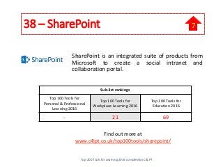38 – SharePoint
SharePoint is an integrated suite of products from
Microsoft to create a social intranet and
collaboration portal.
Find out more at
www.c4lpt.co.uk/top100tools/sharepoint/
Sub-list rankings
Top 100 Tools for
Personal & Professional
Learning 2016
Top 100 Tools for
Workplace Learning 2016
Top 100 Tools for
Education 2016
- 21 69
Top 200 Tools for Learning 2016 compiled by C4LPT
7
 