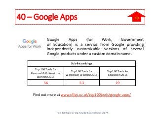 40 – Google Apps
Google Apps (for Work, Government
or Education) is a service from Google providing
independently customizable versions of several
Google products under a custom domain name.
Find out more at www.c4lpt.co.uk/top100tools/google-apps/
Sub-list rankings
Top 100 Tools for
Personal & Professional
Learning 2016
Top 100 Tools for
Workplace Learning 2016
Top 100 Tools for
Education 2016
54 53 19
Top 200 Tools for Learning 2016 compiled by C4LPT
19
 