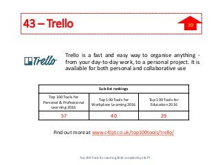 43 – Trello
Trello is a fast and easy way to organise anything -
from your day-to-day work, to a personal project. It is
available for both personal and collaborative use
Find out more at www.c4lpt.co.uk/top100tools/trello/
Sub-list rankings
Top 100 Tools for
Personal & Professional
Learning 2016
Top 100 Tools for
Workplace Learning 2016
Top 100 Tools for
Education 2016
57 40 29
Top 200 Tools for Learning 2016 compiled by C4LPT
39
 