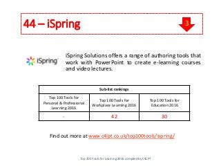 44 – iSpring
iSpring Solutions offers a range of authoring tools that
work with PowerPoint to create e-learning courses
and video lectures.
Find out more at www.c4lpt.co.uk/top100tools/ispring/
Sub-list rankings
Top 100 Tools for
Personal & Professional
Learning 2016
Top 100 Tools for
Workplace Learning 2016
Top 100 Tools for
Education 2016
- 42 30
Top 200 Tools for Learning 2016 compiled by C4LPT
3
 