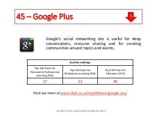 45 – Google Plus
Google’s social networking site is useful for deep
conversations, resource sharing and for creating
communities around topics and events.
Find out more at www.c4lpt.co.uk/top100tools/google-plu/
Sub-list rankings
Top 100 Tools for
Personal & Professional
Learning 2016
Top 100 Tools for
Workplace Learning 2016
Top 100 Tools for
Education 2016
27 32 40
Top 200 Tools for Learning 2016 compiled by C4LPT
5
 