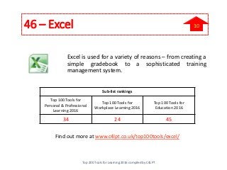 46 – Excel
Excel is used for a variety of reasons – from creating a
simple gradebook to a sophisticated training
management system.
Find out more at www.c4lpt.co.uk/top100tools/excel/
Sub-list rankings
Top 100 Tools for
Personal & Professional
Learning 2016
Top 100 Tools for
Workplace Learning 2016
Top 100 Tools for
Education 2016
34 24 45
Top 200 Tools for Learning 2016 compiled by C4LPT
10
 