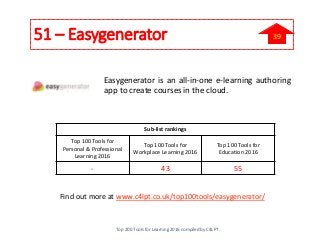 51 – Easygenerator
Easygenerator is an all-in-one e-learning authoring
app to create courses in the cloud.
Find out more at www.c4lpt.co.uk/top100tools/easygenerator/
Sub-list rankings
Top 100 Tools for
Personal & Professional
Learning 2016
Top 100 Tools for
Workplace Learning 2016
Top 100 Tools for
Education 2016
- 43 55
Top 200 Tools for Learning 2016 compiled by C4LPT
39
 