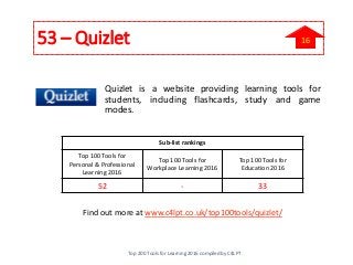 53 – Quizlet
Quizlet is a website providing learning tools for
students, including flashcards, study and game
modes.
Find out more at www.c4lpt.co.uk/top100tools/quizlet/
Sub-list rankings
Top 100 Tools for
Personal & Professional
Learning 2016
Top 100 Tools for
Workplace Learning 2016
Top 100 Tools for
Education 2016
52 - 33
Top 200 Tools for Learning 2016 compiled by C4LPT
16
 
