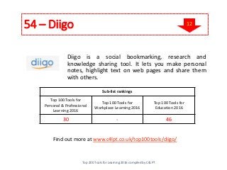 54 – Diigo
Find out more at www.c4lpt.co.uk/top100tools/diigo/
Diigo is a social bookmarking, research and
knowledge sharing tool. It lets you make personal
notes, highlight text on web pages and share them
with others.
Sub-list rankings
Top 100 Tools for
Personal & Professional
Learning 2016
Top 100 Tools for
Workplace Learning 2016
Top 100 Tools for
Education 2016
30 - 46
Top 200 Tools for Learning 2016 compiled by C4LPT
12
 