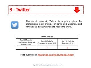 3 - Twitter
The social network, Twitter is a prime place for
professional networking, for news and updates, and
for use as a backchannel and real-time chats.
Find out more at www.c4lpt.co.uk/top100tools/twitter/
2
Top 200 Tools for Learning 2016 compiled by C4LPT
Sub-list rankings
Top 100 Tools for
Personal & Professional
Learning 2016
Top 100 Tools for
Workplace Learning 2016
Top 100 Tools for
Education 2016
3 7 5
 