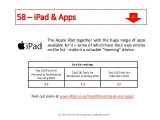 58 – iPad & Apps
The Apple iPad together with the huge range of apps
available for it – some of which have their own entries
on the list - make it a valuable “learning” device.
.
Find out more at www.c4lpt.co.uk/top100tools/ipad-and-apps/
Sub-list rankings
Top 100 Tools for
Personal & Professional
Learning 2016
Top 100 Tools for
Workplace Learning 2016
Top 100 Tools for
Education 2016
43 73 37
Top 200 Tools for Learning 2016 compiled by C4LPT
42
 