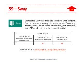59 – Sway
Microsoft’s Sway is a free app to create web content.
You can embed a variety of resources into Sway, e.g.
images, audio, video, maps, animations, presentations
from Office Mix etc, and then share it online.
Find out more at www.c4lpt.co.uk/top100tools/sway/
Sub-list rankings
Top 100 Tools for
Personal & Professional
Learning 2016
Top 100 Tools for
Workplace Learning 2016
Top 100 Tools for
Education 2016
- 67 38
Top 200 Tools for Learning 2016 compiled by C4LPT
11
 