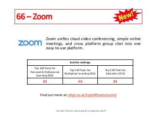 66 – Zoom
Zoom unifies cloud video conferencing, simple online
meetings, and cross platform group chat into one
easy-to-use platform.
Find out more at c4lpt.co.uk/top100tools/zoom/
Sub-list rankings
Top 100 Tools for
Personal & Professional
Learning 2016
Top 100 Tools for
Workplace Learning 2016
Top 100 Tools for
Education 2016
84 48 84
Top 200 Tools for Learning 2016 compiled by C4LPT
 