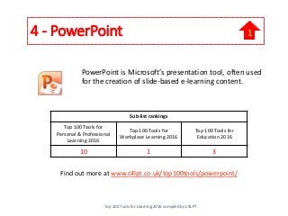 4 - PowerPoint
PowerPoint is Microsoft’s presentation tool, often used
for the creation of slide-based e-learning content.
Find out more at www.c4lpt.co.uk/top100tools/powerpoint/
1
Top 200 Tools for Learning 2016 compiled by C4LPT
Sub-list rankings
Top 100 Tools for
Personal & Professional
Learning 2016
Top 100 Tools for
Workplace Learning 2016
Top 100 Tools for
Education 2016
10 1 3
 