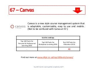 67 – Canvas
Canvas is a new style course management system that
is adaptable, customizable, easy to use and mobile.
(Not to be confused with Canva at 57.)
Find out more at www.c4lpt.co.uk/top100tools/canvas/
Sub-list rankings
Top 100 Tools for
Personal & Professional
Learning 2016
Top 100 Tools for
Workplace Learning 2016
Top 100 Tools for
Education 2016
- - 48
Top 200 Tools for Learning 2016 compiled by C4LPT
30
 