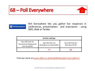 68 – Poll Everywhere
Find out more at www.c4lpt.co.uk/top100tools/poll-everywhere/
Poll Everywhere lets you gather live responses in
conferences, presentations and classrooms - using
SMS, Web or Twitter.
Sub-list rankings
Top 100 Tools for
Personal & Professional
Learning 2016
Top 100 Tools for
Workplace Learning 2016
Top 100 Tools for
Education 2016
- 77 49
Top 200 Tools for Learning 2016 compiled by C4LPT
11
 