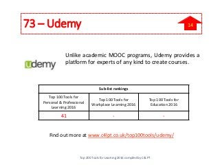 73 – Udemy
Unlike academic MOOC programs, Udemy provides a
platform for experts of any kind to create courses.
Find out more at www.c4lpt.co.uk/top100tools/udemy/
Sub-list rankings
Top 100 Tools for
Personal & Professional
Learning 2016
Top 100 Tools for
Workplace Learning 2016
Top 100 Tools for
Education 2016
41 - -
Top 200 Tools for Learning 2016 compiled by C4LPT
14
 