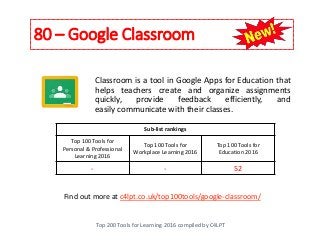 80 – Google Classroom
Top 200 Tools for Learning 2016 compiled by C4LPT
Find out more at c4lpt.co.uk/top100tools/google-classroom/
Classroom is a tool in Google Apps for Education that
helps teachers create and organize assignments
quickly, provide feedback efficiently, and
easily communicate with their classes.
Sub-list rankings
Top 100 Tools for
Personal & Professional
Learning 2016
Top 100 Tools for
Workplace Learning 2016
Top 100 Tools for
Education 2016
- - 52
 