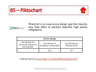 85 – Piktochart
Find out more at www.c4lpt.co.uk/top100tools/piktochart/
Piktochart is an easy-to-use design app that requires
very little effort to produce beautiful, high quality
infographics.
Sub-list rankings
Top 100 Tools for
Personal & Professional
Learning 2016
Top 100 Tools for
Workplace Learning 2016
Top 100 Tools for
Education 2016
- 55 77
Top 200 Tools for Learning 2016 compiled by C4LPT
8
 