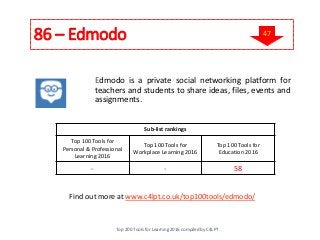 86 – Edmodo
Find out more at www.c4lpt.co.uk/top100tools/edmodo/
Edmodo is a private social networking platform for
teachers and students to share ideas, files, events and
assignments.
Sub-list rankings
Top 100 Tools for
Personal & Professional
Learning 2016
Top 100 Tools for
Workplace Learning 2016
Top 100 Tools for
Education 2016
- - 58
Top 200 Tools for Learning 2016 compiled by C4LPT
47
 