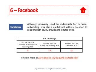 6 – Facebook
Although primarily used by individuals for personal
networking, it is also a useful tool within education to
support both study groups and course sites.
Find out more at www.c4lpt.co.uk/top100tools/facebook/
Sub-list rankings
Top 100 Tools for
Personal & Professional
Learning 2016
Top 100 Tools for
Workplace Learning 2016
Top 100 Tools for
Education 2016
4 36 15
1
Top 200 Tools for Learning 2016 compiled by C4LPT
 