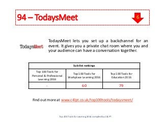 94 – TodaysMeet
TodaysMeet lets you set up a backchannel for an
event. It gives you a private chat room where you and
your audience can have a conversation together.
Find out more at www.c4lpt.co.uk/top100tools/todaysmeet/
Sub-list rankings
Top 100 Tools for
Personal & Professional
Learning 2016
Top 100 Tools for
Workplace Learning 2016
Top 100 Tools for
Education 2016
- 60 79
Top 200 Tools for Learning 2016 compiled by C4LPT
6
 