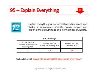 95 – Explain Everything
Find out more at www.c4lpt.co.uk/top100tools/explain-everything/
Explain Everything is an interactive whiteboard app
that lets you annotate, animate, narrate, import, and
export almost anything to and from almost anywhere.
Sub-list rankings
Top 100 Tools for
Personal & Professional
Learning 2016
Top 100 Tools for
Workplace Learning 2016
Top 100 Tools for
Education 2016
- 82 79
Top 200 Tools for Learning 2016 compiled by C4LPT
48
 