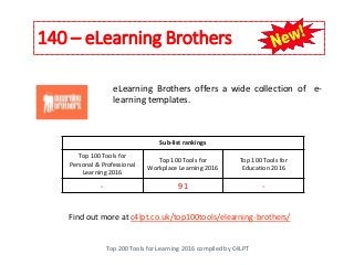 140 – eLearning Brothers
Top 200 Tools for Learning 2016 compiled by C4LPT
Find out more at c4lpt.co.uk/top100tools/elearn...