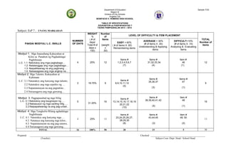Department of Education Sample TOS
Region III
Division of City Schools
Angeles City
BONIFACIO V. ROMERO HIGH SCHOOL
TABLE OF SPECIFICATIONS
EDUKASYON sa PAGPAPAKATAO 7
TAONG PAMPAARALAN 2013 – 2014
Subject: EsP 7 : UNANG MARKAHAN
PAKSA/ MODYUL/ L.C. /SKILLS
NUMBER
OF DAYS
WEIGHT
%
( # of
days/
Total # of
days x
100)
Number
of
Items
(weight
x
.50)
LEVEL OF DIFFICULTY & ITEM PLACEMENT
TOTAL
Number of
items
EASY = 60%
( # of items X .60)
Remembering items
AVERAGE = 30%
(# of items X .30)
Understanding & Applying
items
DIFFICULT=10%
(# of items X .10)
Analyzing & Evaluating
items
Modyul 1: Mga Inaasahang Kakayahan at
Kilos sa Panahon ng Pagdadalaga/
Pagbibinata
L.C. 1.1: Natutukoy ang mga pagbabago…
1.2: Natatanggap ang mga pagbabago…
1.3: Naipaliliwanag na ang paglinang …
1.4: Naisasagawa ang mga angkop na…
4 25% 12
Items #
1,2,3,4,5,6,7
(7)
Items #
31,32,33,34
(4)
Item #
46
(1)
12
Modyul 2: Mga Talento, Kakayahan at
Kahinaan
L.C. 2.1:Natutukoy ang kanyang mga talento..
2.2:Natutukoy ang mga aspekto ng ....
2.3:Napatutunayan na ang pagtuklas...
2.4:Naisasagawa ang mga gawaing....
3 18.75% 9
Items #
8,9,10,11,12
(5)
Items #
35,36,37
(3)
Items #
47
(1)
9
Modyul 3: Pagpapaunlad ng mga Hilig
L.C. 3.1:Natutukoy ang kaugnayan ng…..
3.2:Nakasusuri ng mga sariling hilig…..
3.3:Naipapaliwanag na ang pag-unlad..
5
31.25%
16
Items #
13,14,15,16,17,18,19
20,21,22
(10)
Items #
38,39,40,41,42
(5)
Item #
48
(1)
16
Modyul 4: Mga Tungkulin Bilang agdadalaga/
Nagbibinata
L.C. 4.1: Natutukoy ang kanyang mga ....
4.2: Natataya ang kanyang mga kilos...
4.3: Napatutunayan na ang pag-unawa..
4.4:Naisasagawa ang mga gawaing...
4 25% 13
Items #
23,24,25,26,27,
28,29,30
(8)
Items #
43,44,45
(3)
Item #
49, 50
(2)
13
TOTAL 16 100% 50 30 15 5 50
Prepared: __________________________________________ Checked: _____________________________________________
(Teacher) Subject Coor./Dept. Head / School Head
 