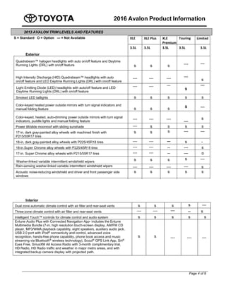 2016 Avalon Product Information
Page 4 of 8
S = Standard O = Option --- = Not Available XLE XLE Plus  XLE 
Premium
Touring Limited
3.5L 3.5L 3.5L 3.5L 3.5L 
Quadrabeam™ halogen headlights with auto on/off feature and Daytime
Running Lights (DRL) with on/off feature s s s --- ---
High Intensity Discharge (HID) Quadrabeam™ headlights with auto
on/off feature and LED Daytime Running Lights (DRL) with on/off feature
--- --- --- ---
s
--- --- ---
S
---
Smoked LED taillights s s s s s
Color-keyed heated power outside mirrors with turn signal indicators and
manual folding feature s s s S ---
Color-keyed, heated, auto-dimming power outside mirrors with turn signal
indicators, puddle lights and manual folding feature
--- --- ---
---
s
Power tilt/slide moonroof with sliding sunshade --- s s s s
17-in. dark gray-painted alloy wheels with machined finish with
P215/55R17 tires
s s s --- ---
18-in. dark gray-painted alloy wheels with P225/45R18 tires --- --- --- s -
18-in.Super Chrome alloy wheels with P225/45R18 tires --- --- -- --- s
17-in. Super Chrome alloy wheels with P215/55R17 tires --- --- -- --- o
s s s s ---
Rain-sensing washer-linked variable intermittent windshield wipers --- --- --- --- s
Acoustic noise-reducing windshield and driver and front passenger side
windows
s s s s s
2013 AVALON TRIM LEVELS AND FEATURES
Exterior
Light Emitting Diode (LED) headlights with auto/off feature and LED
Daytime Running Lights (DRL) with on/off feature
Washer-linked variable intermittent windshield wipers
Interior
Dual zone automatic climate control with air filter and rear-seat vents s s s s ---
Three-zone climate control with air filter and rear-seat vents --- --- --- -- s
Intelligent Touch™ controls for climate control and audio system s s s s s
Entune Audio Plus with Connected Navigation App- includes the Entune
Multimedia Bundle (7-in. high resolution touch-screen display, AM/FM CD
player, MP3/WMA playback capability, eight speakers, auxiliary audio jack,
USB 2.0 port with iPod®
connectivity and control, advanced voice
recognition, hands-free phone capability, phone book access and music
streaming via Bluetooth®
wireless technology), Scout®
GPS Link App, Siri®
Eyes Free, SiriusXM All Access Radio with 3-month complimentary trial,
HD Radio, HD Radio traffic and weather in major metro areas, and with
integrated backup camera display with projected path.
s s --- --- ---
 