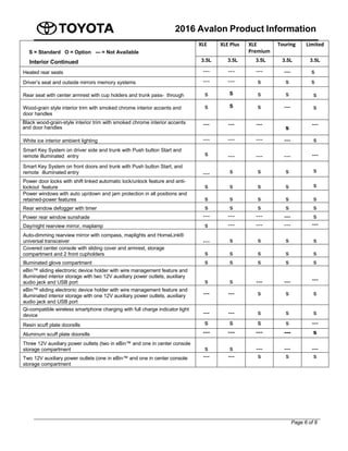 2016 Avalon Product Information
Page 6 of 8
S = Standard O = Option --- = Not Available
XLE XLE Plus  XLE 
Premium
 Touring Limited
Interior Continued 3.5L 3.5L 3.5L 3.5L 3.5L
Heated rear seats --- --- --- --- s
Driver’s seat and outside mirrors memory systems --- --- s s s
Rear seat with center armrest with cup holders and trunk pass- through s S s s s
Wood-grain style interior trim with smoked chrome interior accents and
door handles
s S s --- s
Black wood-grain-style interior trim with smoked chrome interior accents
and door handles
--- --- ---
s
---
White ice interior ambient lighting --- --- --- --- s
Smart Key System on driver side and trunk with Push button Start and
remote illuminated entry s --- --- --- ---
Smart Key System on front doors and trunk with Push button Start, and
remote illuminated entry --- s s s s
Power door locks with shift linked automatic lock/unlock feature and anti-
lockout feature s s s s s
Power windows with auto up/down and jam protection in all positions and
retained-power features s s s s s
Rear window defogger with timer s s s s s
Power rear window sunshade --- --- --- --- s
Day/night rearview mirror, maplamp s --- --- --- ---
Auto-dimming rearview mirror with compass, maplights and HomeLink®
universal transceiver --- s s s s
Covered center console with sliding cover and armrest, storage
compartment and 2 front cupholders s s s s s
Illuminated glove compartment s s s s s
eBin™ sliding electronic device holder with wire management feature and
illuminated interior storage with two 12V auxiliary power outlets, auxiliary
audio jack and USB port s s --- --- ---
eBin™ sliding electronic device holder with wire management feature and
illuminated interior storage with one 12V auxiliary power outlets, auxiliary
audio jack and USB port
--- --- s s s
Qi-compatible wireless smartphone charging with full charge indicator light
device --- --- s s s
Resin scuff plate doorsills s s s s ---
Aluminum scuff plate doorsills --- --- --- --- s
Three 12V auxiliary power outlets (two in eBin™ and one in center console
storage compartment s s --- --- ---
Two 12V auxiliary power outlets (one in eBin™ and one in center console
storage compartment
--- --- s s s
 