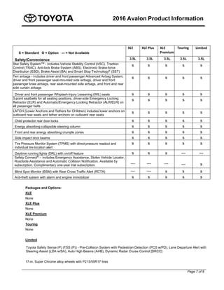 2016 Avalon Product Information
Page 7 of 8
S = Standard O = Option --- = Not Available
XLE XLE Plus  XLE 
Premium
 Touring Limited 
Safety/Convenience 3.5L 3.5L 3.5L 3.5L 3.5L
Star Safety SystemTM
- includes Vehicle Stability Control (VSC), Traction
Control (TRAC), Anti-lock Brake System (ABS), Electronic Brake-force
Distribution (EBD), Brake Assist (BA) and Smart Stop Technology®
(SST)
s s s s s
Ten airbags - includes driver and front passenger Advanced Airbag System,
driver and front passenger seat-mounted side airbags, driver and front
passenger knee airbags, rear seat-mounted side airbags, and front and rear
side curtain airbags
s s s s s
Driver and front passenger Whiplash-Injury Lessening (WIL) seats s s s s s
3-point seatbelts for all seating positions, driver-side Emergency Locking
Retractor (ELR) and Automatic/Emergency Locking Retractor (ALR/ELR) on
all passenger belts
s s s s s
LATCH (Lower Anchors and Tethers for CHildren) includes lower anchors on
outboard rear seats and tether anchors on outboard rear seats
s s s s s
Child protector rear door locks s s s s s
Energy absorbing collapsible steering column s s s s s
Front and rear energy absorbing crumple zones s s s s s
Side impact door beams s s s s s
Tire Pressure Monitor System (TPMS) with direct pressure readout and
individual tire location alert
s s s s s
Daytime running lights (DRL) with on/off feature s s s --- ---
Safety Connect®
– includes Emergency Assistance, Stolen Vehicle Locator,
Roadside Assistance and Automatic Collision Notification. Available by
subscription. Complimentary one-year trial subscription. --- --- --- --- s
Blind Spot Monitor (BSM) with Rear Cross Traffic Alert (RCTA) --- --- s s s
Anti-theft system with alarm and engine immobilizer s s s s s
Packages and Options:
XLE
None
XLE Plus
None
XLE Premium
None
Touring
None
Limited
Toyota Safety Sense (P) (TSS (P)) - Pre-Collision System with Pedestrian Detection (PCS w/PD), Lane Departure Alert with
Steering Assist (LDA w/SA), Auto High Beams (AHB), Dynamic Radar Cruise Control [DRCC]
17-in. Super Chrome alloy wheels with P215/55R17 tires
 