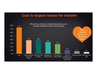 74%
38% 38%
33%
27%
10%
7%
5%
0%
10%
20%
30%
40%
50%
60%
70%
80%
Cost I wasn't ready for
a four year
school
Was unsure of
my major
Wanted to be
close to home
Fit in with my
work schedule
I was not
accepted to my
first choice four
year school
Program of study AA/AS was end
goal
Cost is largest reason for transfer
Many
indicated
family or a
significant
other
Why did you choose to attend the school you are
currently attending? (select all that apply)
 