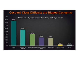 Cost and Class Difficulty are Biggest Concerns
86%
55%
39%
28% 26%
4% 4%
0%
10%
20%
30%
40%
50%
60%
70%
80%
90%
100%
Cost Difficulty of
classes
Adjusting socially Student/teacher
ratio
Class size None of these Other
What are some of your concerns about transferring to a four-year school?
 