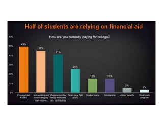 49%
45%
41%
25%
15% 15%
5%
3%
0%
10%
20%
30%
40%
50%
60%
Financial aid/
FASFA
I am working and
contributing my
own income
My parents/other
family members
are contributing
Grant (e.g. Pell
grant)
Student loans Scholarship Military benefits Work/study
program
Half of students are relying on financial aid
How are you currently paying for college?
 