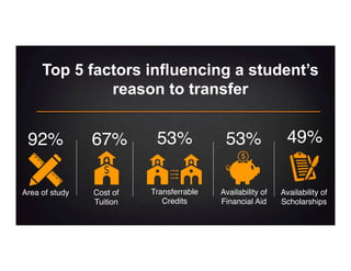 Area of study
92%
Top 5 factors influencing a student’s
reason to transfer
Availability of
Scholarships
49%
Cost of
Tuition
67%
Transferrable
Credits
53%
Availability of
Financial Aid
53%
 