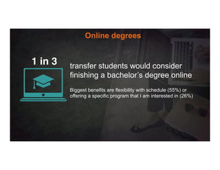 Online degrees
Biggest benefits are flexibility with schedule (55%) or
offering a specific program that I am interested in (26%)
transfer students would consider
finishing a bachelor’s degree online
1 in 3
 