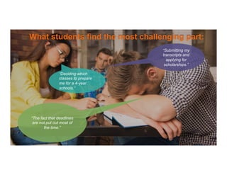 What students find the most challenging part:
“Deciding which
classes to prepare
me for a 4-year
schools.”
“The fact that deadlines
are not put out most of
the time.”
“Submitting my
transcripts and
applying for
scholarships.”
© 2015 Chegg All Rights Reserved
 