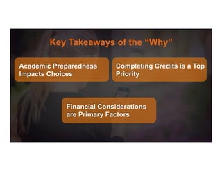 Academic Preparedness
Impacts Choices
Key Takeaways of the “Why”
Financial Considerations
are Primary Factors
Completing Credits is a Top
Priority
 