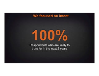 We focused on intent
100%Respondents who are likely to
transfer in the next 2 years
 