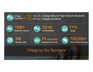 Confidential Material – Chegg Inc. © 2005 - 2015. All Rights Reserved.
75% of U.S. College Bound High School Students
50% of U.S. College Students
15M+
Students* reached
52/48
% Female/Male
700,000+
Social media followers
*U.S. College Bound High School & College Students Source: Data as of December 2014. Other
sources include Google Analytics, Facebook, Twitter and Instagram
Chegg
Reaches
9M
Monthly visits
71%
18-24
10 minutes
Average time on site
Chegg by the Numbers
 