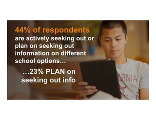44% of respondents
are actively seeking out or
plan on seeking out
information on different
school options…
…23% PLAN on
seeking out info
 