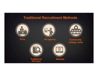 Traditional Recruitment Methods
Ad agencyFairs Community
College visits
WebsiteTraditional
list buys
 