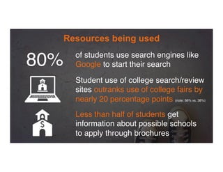 Resources being used
80% of students use search engines like
Google to start their search
Student use of college search/review
sites outranks use of college fairs by
nearly 20 percentage points (note: 56% vs. 38%)
Less than half of students get
information about possible schools  
to apply through brochures
 