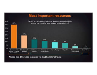 Most important resources
35%
19%
13%
11%
9% 8%
3%
1%
0%
5%
10%
15%
20%
25%
30%
35%
40%
Online search
engines & College
Research Sites
School specific
websites
Visiting the
campus
Advisor at my
current school
Friends/Family College fairs Brochures/mail
from colleges
Social Media
Which of the following resource was the most valuable to
you as you consider your options for transferring?
Notice the difference in online vs. traditional methods.
 