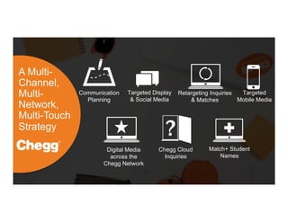 A Multi-
Channel,
Multi-
Network,
Multi-Touch
Strategy
Retargeting Inquiries
& Matches
Targeted
Mobile Media
Targeted Display
& Social Media
Digital Media
across the
Chegg Network
Match+ Student
Names
Chegg Cloud
Inquiries
Communication
Planning
 