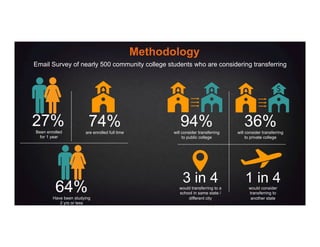 Methodology
27%Been enrolled
for 1 year
Email Survey of nearly 500 community college students who are considering transferring
74%are enrolled full time
64%Have been studying
2 yrs or less
94%will consider transferring
to public college
36%will consider transferring
to private college
3 in 4would transferring to a
school in same state /
different city
1 in 4would consider
transferring to
another state
 