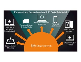 Retargeting Inquiries
& Matches Targeted
Mobile MediaTargeted Display
& Social Media
Chegg Cloud
Inquiries
Enhanced and focused reach with 1st Party Data Match
Match+ Student
Names
Digital Media
across the
Chegg Network
Communication
Planning A multi-channel, multi-network,
multi-touch strategy
 
