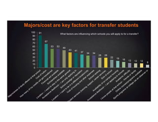 91
67
53 53
49
43 41
37 34 34
28 28
22 19 16 13 12 12
8
0
10
20
30
40
50
60
70
80
90
100
Majors/cost are key factors for transfer students
What factors are influencing which schools you will apply to for a transfer?
chool	
   91	
  
67	
  
erred	
   53	
  
53	
  
49	
  
general location/city	
   43	
  
 