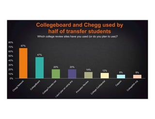 67%
47%
20% 20%
14% 12%
8% 8%
0%
10%
20%
30%
40%
50%
60%
70%
80%
Collegeboard and Chegg used by
half of transfer students
Which college review sites have you used (or do you plan to use)?
 