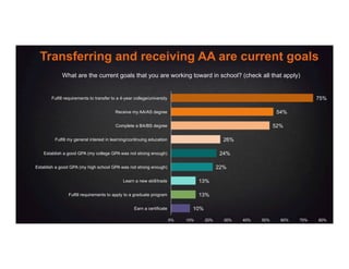 10%
13%
13%
22%
24%
26%
52%
54%
75%
0% 10% 20% 30% 40% 50% 60% 70% 80%
Earn a certificate
Fulfill requirements to apply to a graduate program
Learn a new skill/trade
Establish a good GPA (my high school GPA was not strong enough)
Establish a good GPA (my college GPA was not strong enough)
Fulfill my general interest in learning/continuing education
Complete a BA/BS degree
Receive my AA/AS degree
Fulfill requirements to transfer to a 4-year college/university
Transferring and receiving AA are current goals
What are the current goals that you are working toward in school? (check all that apply)
 