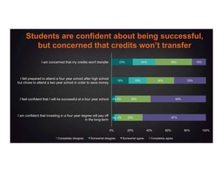 Students are confident about being successful,
but concerned that credits won’t transfer
3%
4%
18%
23%
4%
3%
19%
24%
26%
35%
29%
39%
67%
59%
33%
15%
0% 20% 40% 60% 80% 100%
I am confident that investing in a four year degree will pay off
in the long-term
I feel confident that I will be successful at a four year school
I felt prepared to attend a four year school after high school
but chose to attend a two year school in order to save money
I am concerned that my credits won't transfer
Completely disagree Somewhat disagree Somewhat agree Completely agree
 