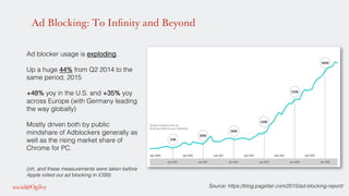 Ad Blocking: To Infinity and Beyond
Source: https://blog.pagefair.com/2015/ad-blocking-report/ !
Ad blocker usage is exploding. !
Up a huge 44% from Q2 2014 to the
same period, 2015!
!
+48% yoy in the U.S. and +35% yoy
across Europe (with Germany leading
the way globally)!
!
Mostly driven both by public
mindshare of Adblockers generally as
well as the rising market share of
Chrome for PC.!
!
!
(oh, and these measurements were taken before
Apple rolled out ad blocking in iOS9)!
!
 
